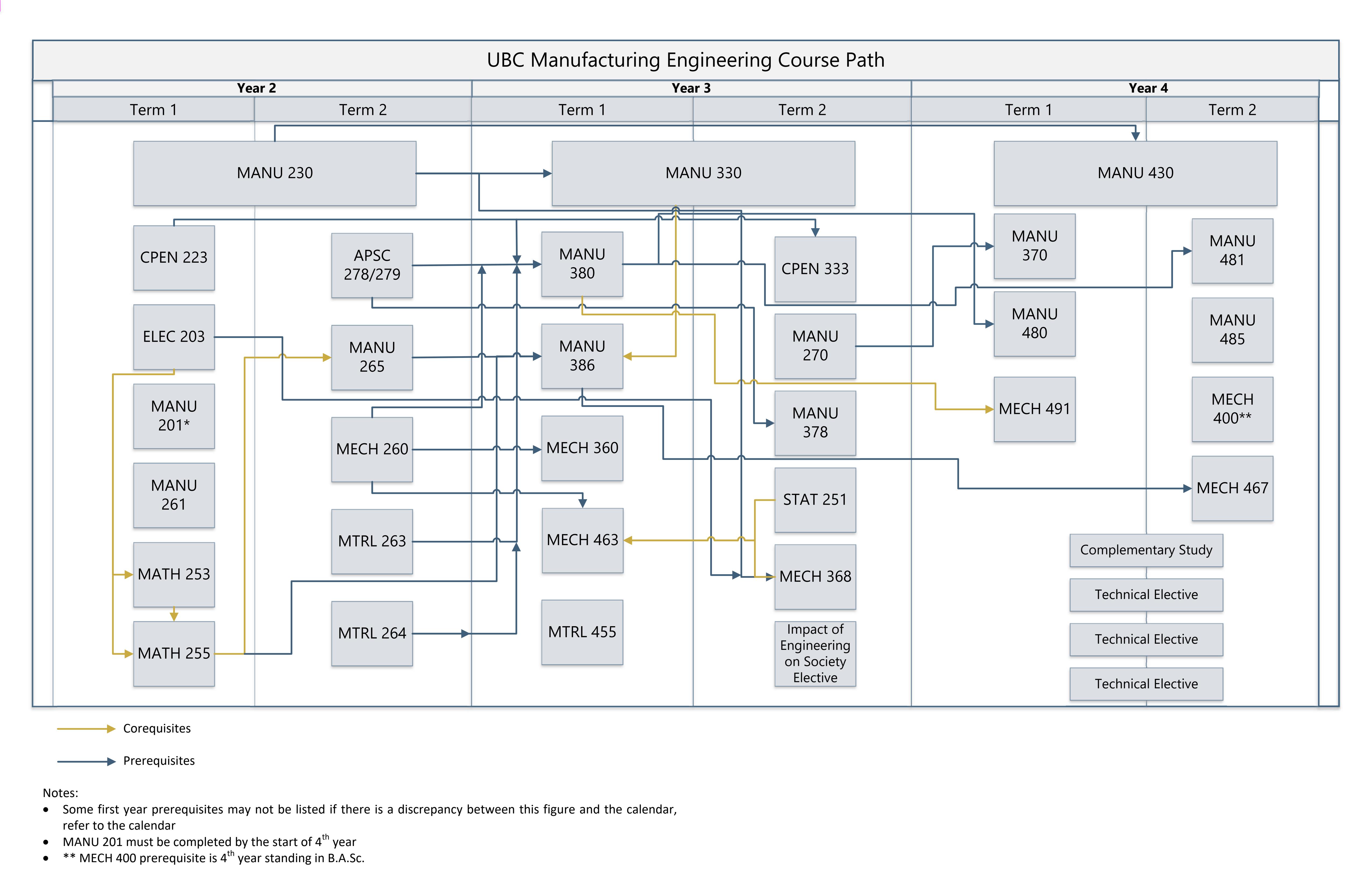 course_map_ubc manufacturing