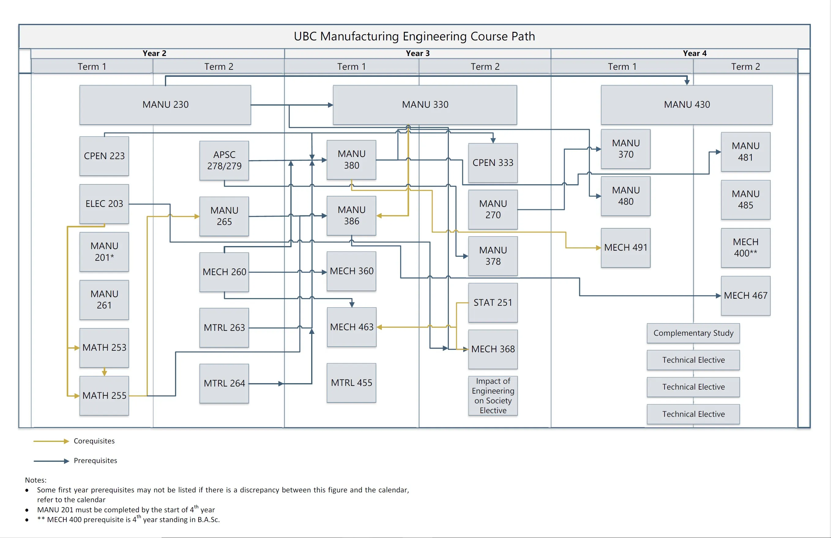 course_map_ubc manufacturing